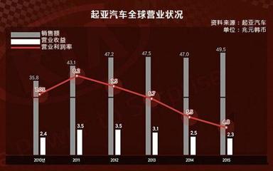 營業(yè)額降至歷史最低，韓系能否翻身？